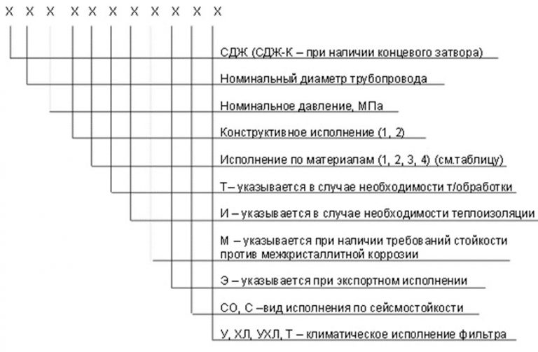 Значение аббревиатур и цифр фильтров СДЖ в Ачинске